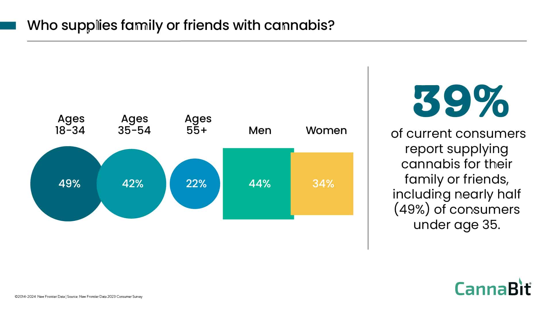 11 26 2024 Cannabit Who supplies family or friends with cannabis?